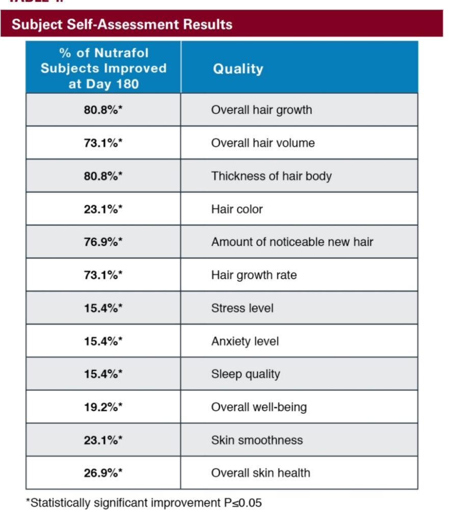 Nutrafol clinical trial 